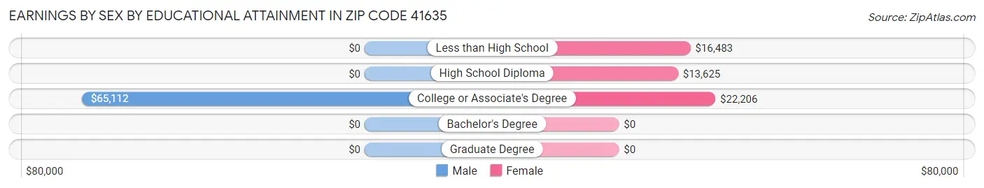 Earnings by Sex by Educational Attainment in Zip Code 41635