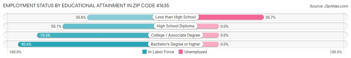 Employment Status by Educational Attainment in Zip Code 41635