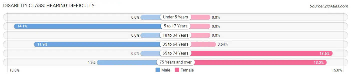 Disability in Zip Code 41635: <span>Hearing Difficulty</span>