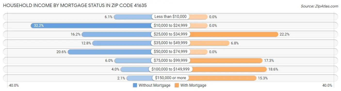 Household Income by Mortgage Status in Zip Code 41635