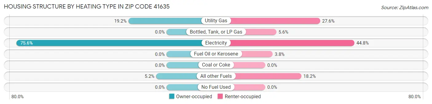 Housing Structure by Heating Type in Zip Code 41635