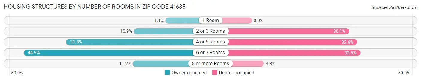 Housing Structures by Number of Rooms in Zip Code 41635