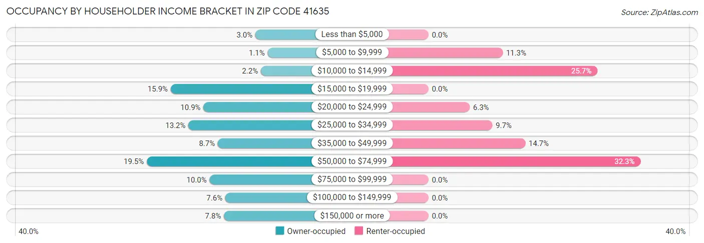 Occupancy by Householder Income Bracket in Zip Code 41635