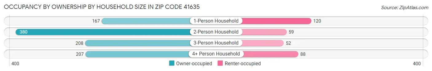 Occupancy by Ownership by Household Size in Zip Code 41635