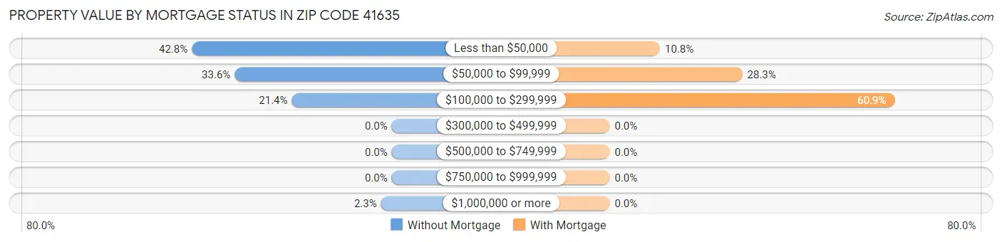 Property Value by Mortgage Status in Zip Code 41635
