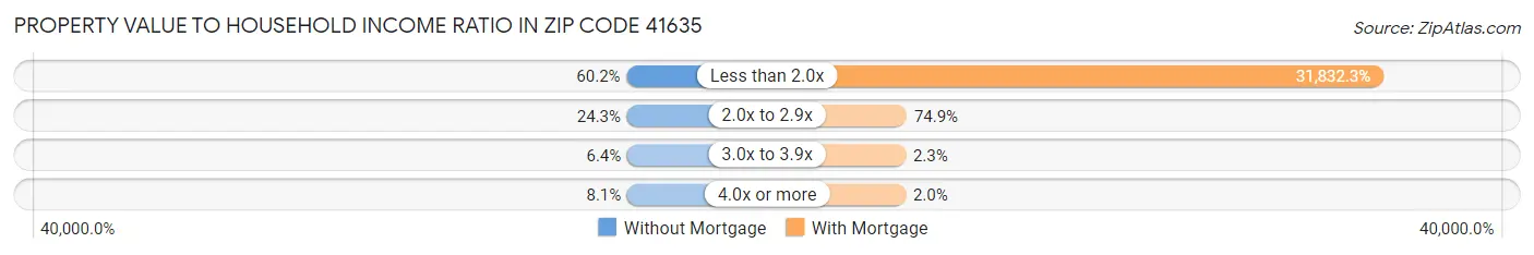 Property Value to Household Income Ratio in Zip Code 41635