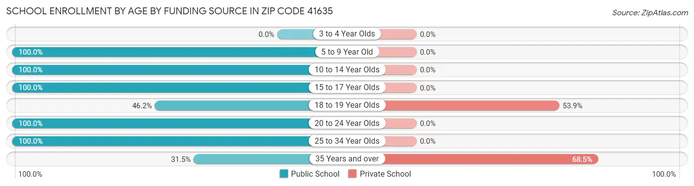 School Enrollment by Age by Funding Source in Zip Code 41635