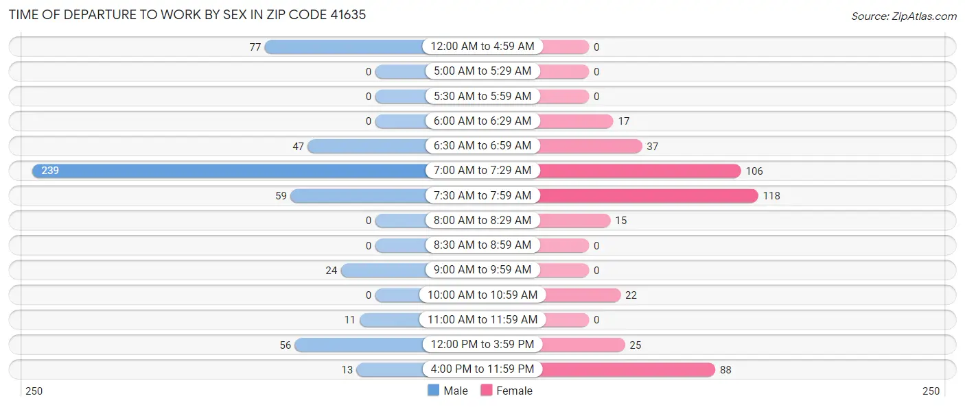 Time of Departure to Work by Sex in Zip Code 41635