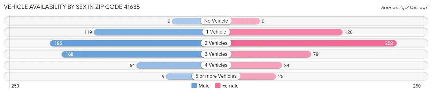 Vehicle Availability by Sex in Zip Code 41635