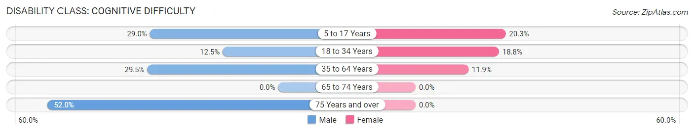 Disability in Zip Code 41640: <span>Cognitive Difficulty</span>