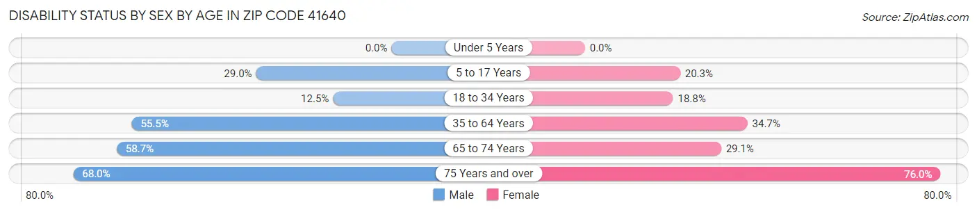 Disability Status by Sex by Age in Zip Code 41640