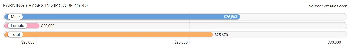 Earnings by Sex in Zip Code 41640