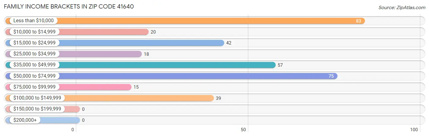 Family Income Brackets in Zip Code 41640
