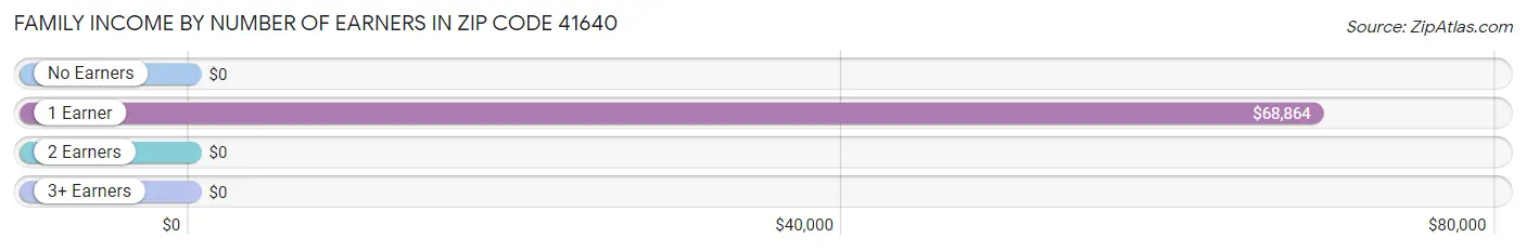 Family Income by Number of Earners in Zip Code 41640