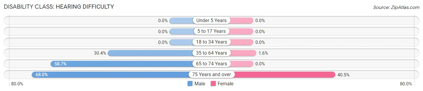 Disability in Zip Code 41640: <span>Hearing Difficulty</span>