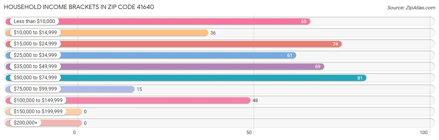 Household Income Brackets in Zip Code 41640