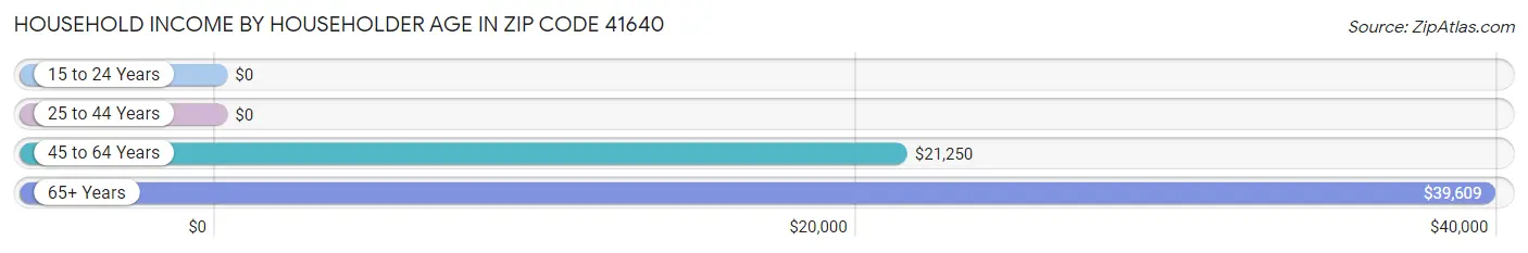 Household Income by Householder Age in Zip Code 41640