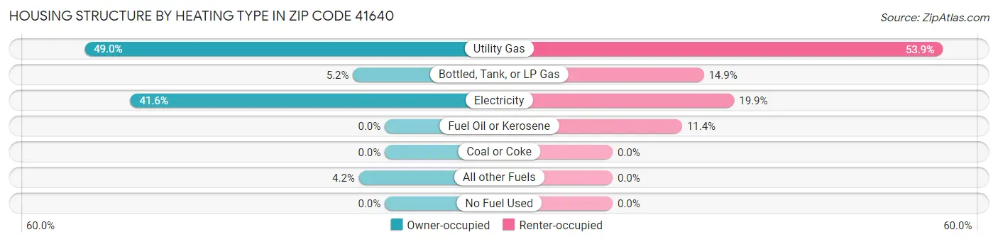 Housing Structure by Heating Type in Zip Code 41640