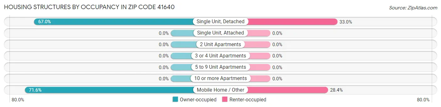 Housing Structures by Occupancy in Zip Code 41640