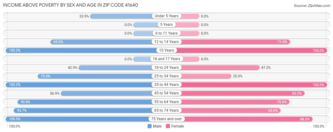 Income Above Poverty by Sex and Age in Zip Code 41640