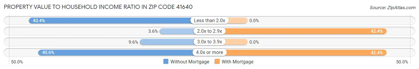 Property Value to Household Income Ratio in Zip Code 41640