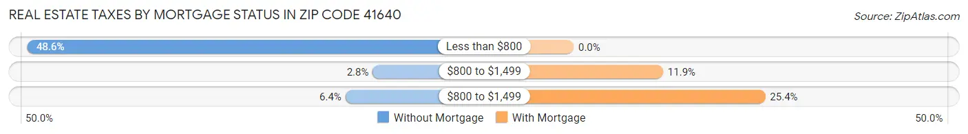 Real Estate Taxes by Mortgage Status in Zip Code 41640
