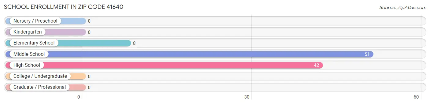 School Enrollment in Zip Code 41640