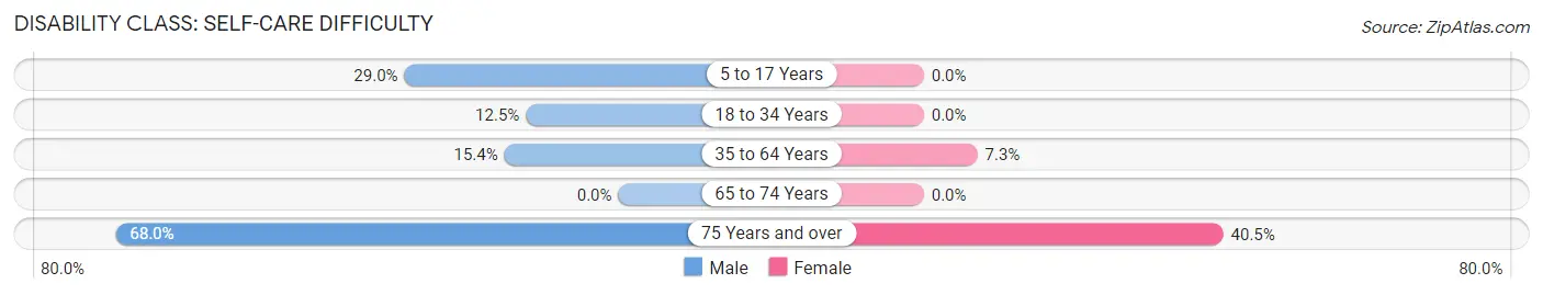 Disability in Zip Code 41640: <span>Self-Care Difficulty</span>