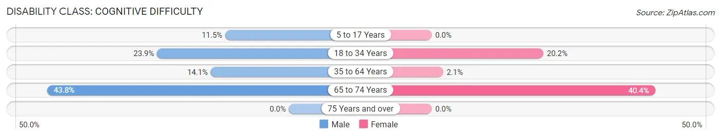 Disability in Zip Code 41647: <span>Cognitive Difficulty</span>