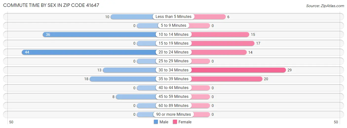 Commute Time by Sex in Zip Code 41647