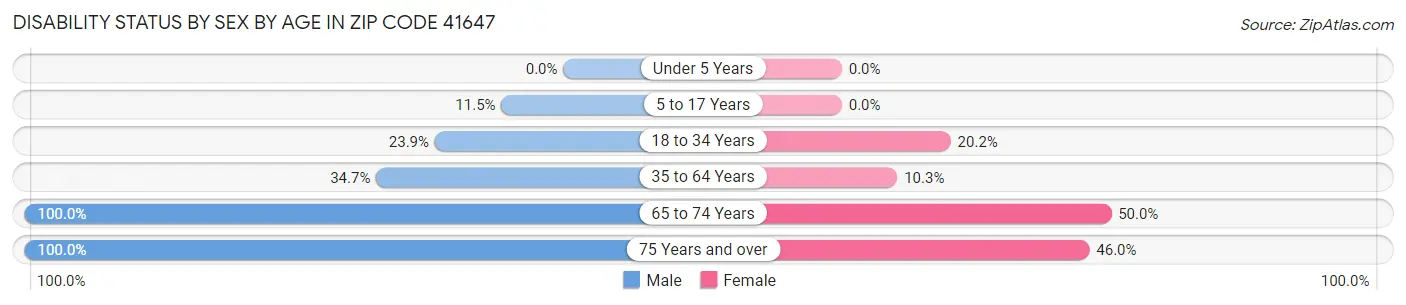 Disability Status by Sex by Age in Zip Code 41647