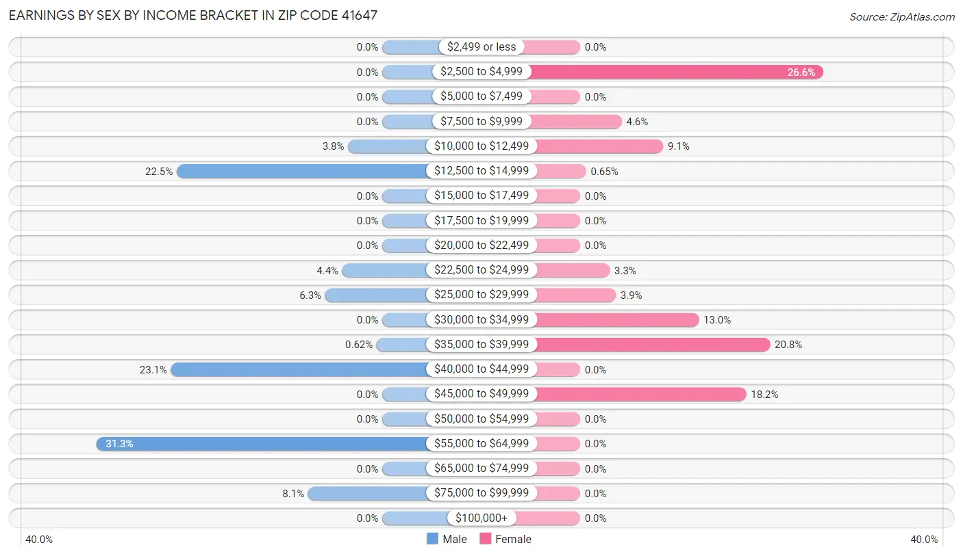 Earnings by Sex by Income Bracket in Zip Code 41647