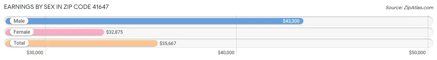 Earnings by Sex in Zip Code 41647