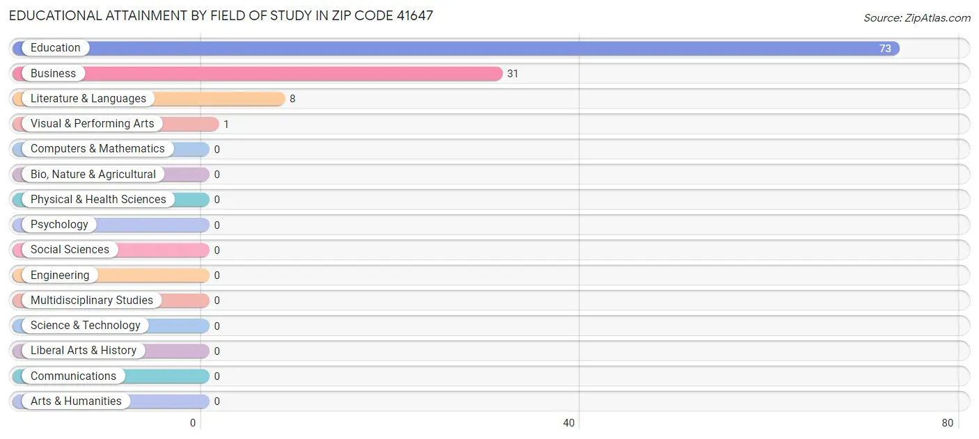 Educational Attainment by Field of Study in Zip Code 41647