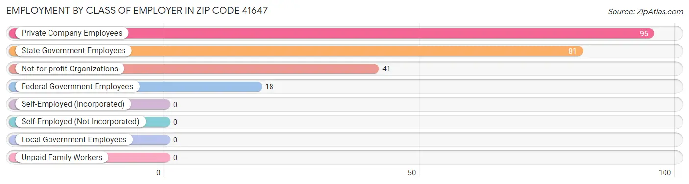 Employment by Class of Employer in Zip Code 41647