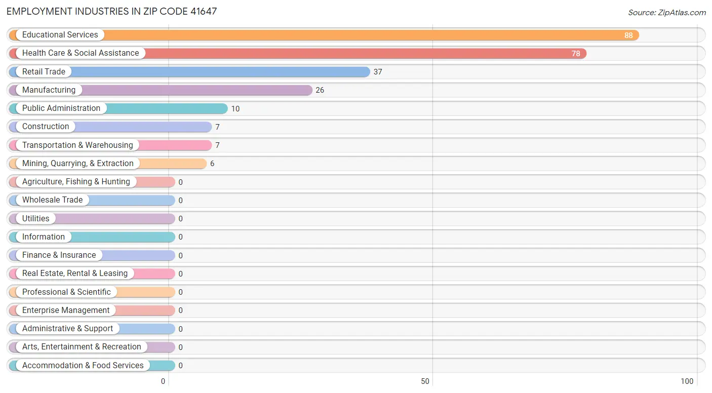 Employment Industries in Zip Code 41647
