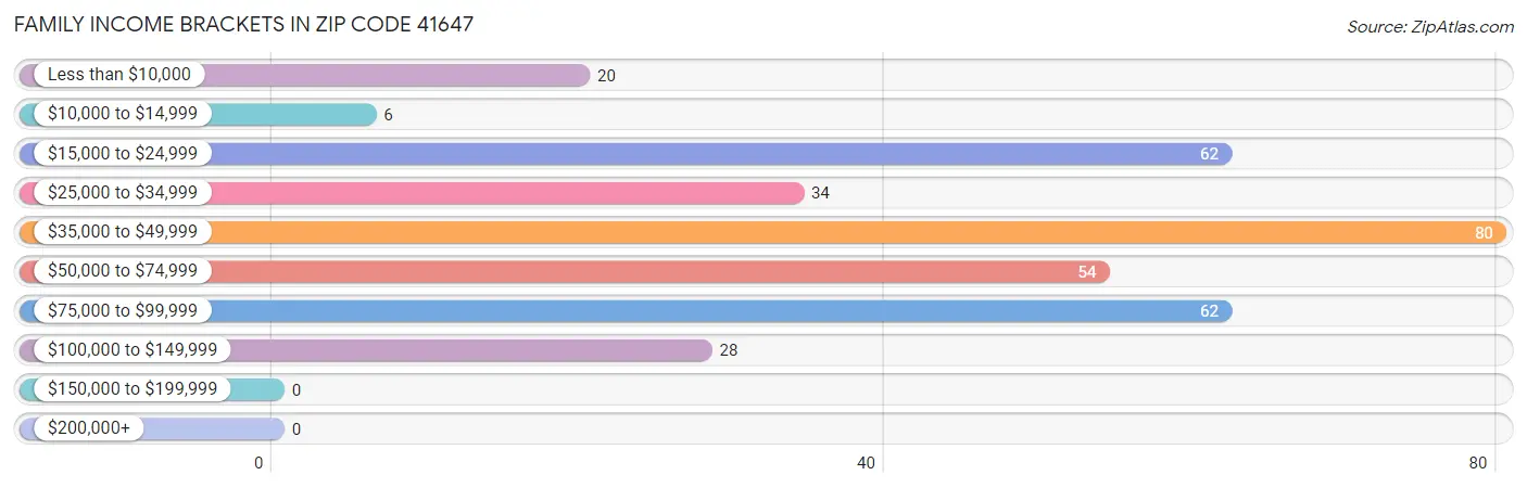 Family Income Brackets in Zip Code 41647