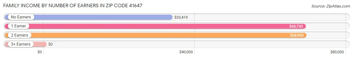 Family Income by Number of Earners in Zip Code 41647