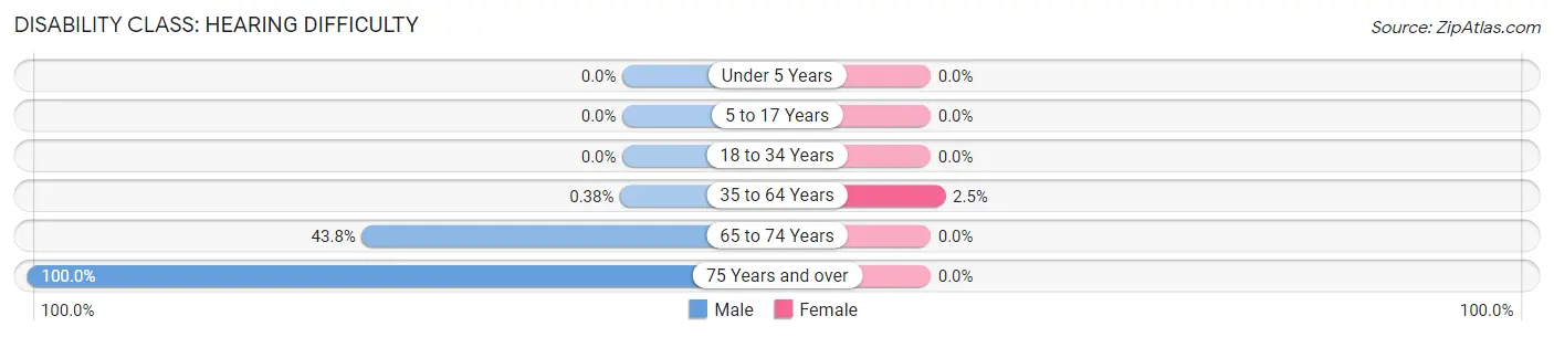 Disability in Zip Code 41647: <span>Hearing Difficulty</span>