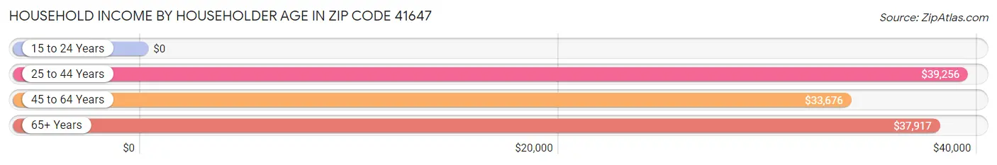 Household Income by Householder Age in Zip Code 41647