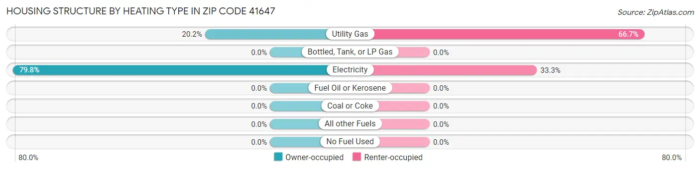 Housing Structure by Heating Type in Zip Code 41647