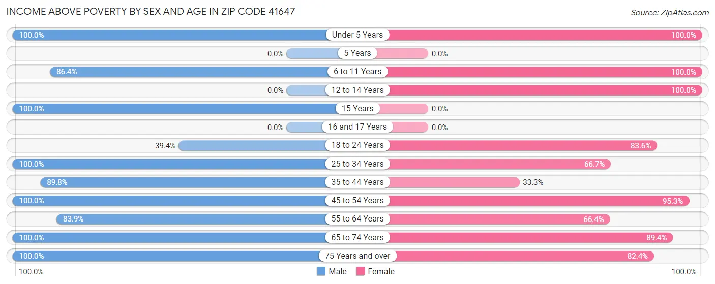 Income Above Poverty by Sex and Age in Zip Code 41647