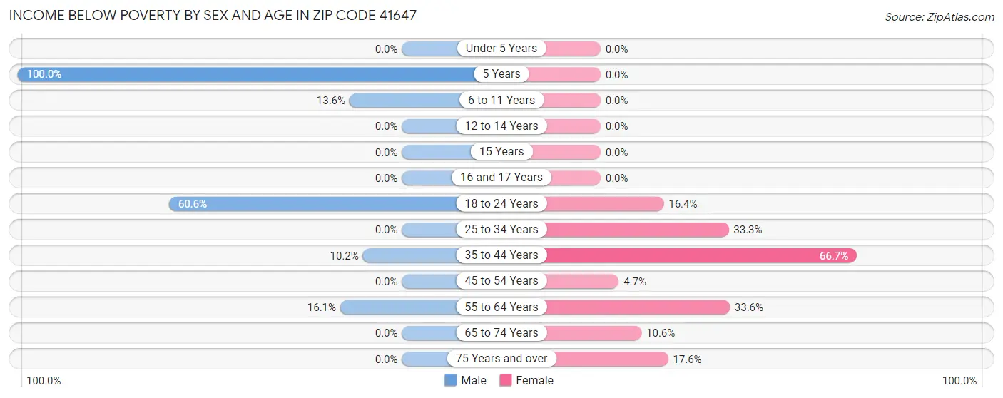 Income Below Poverty by Sex and Age in Zip Code 41647