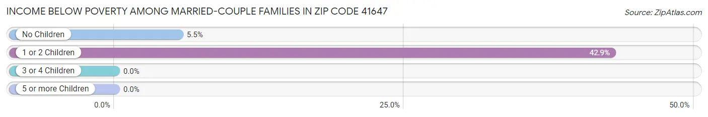 Income Below Poverty Among Married-Couple Families in Zip Code 41647