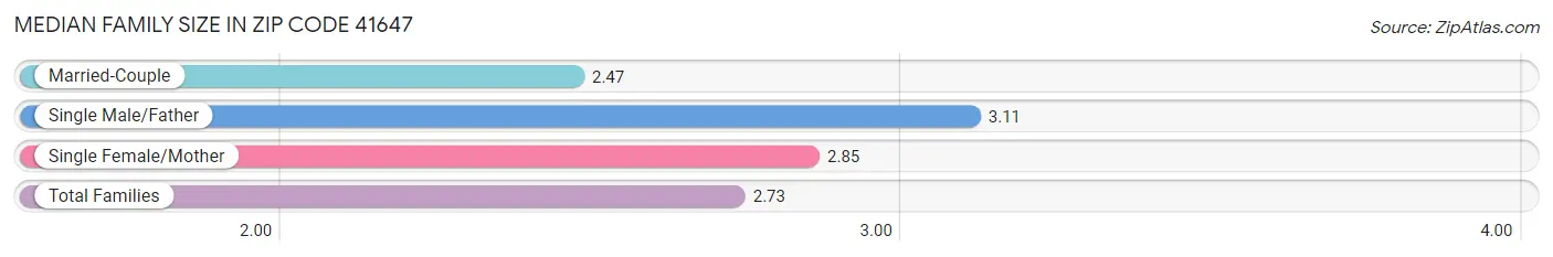 Median Family Size in Zip Code 41647