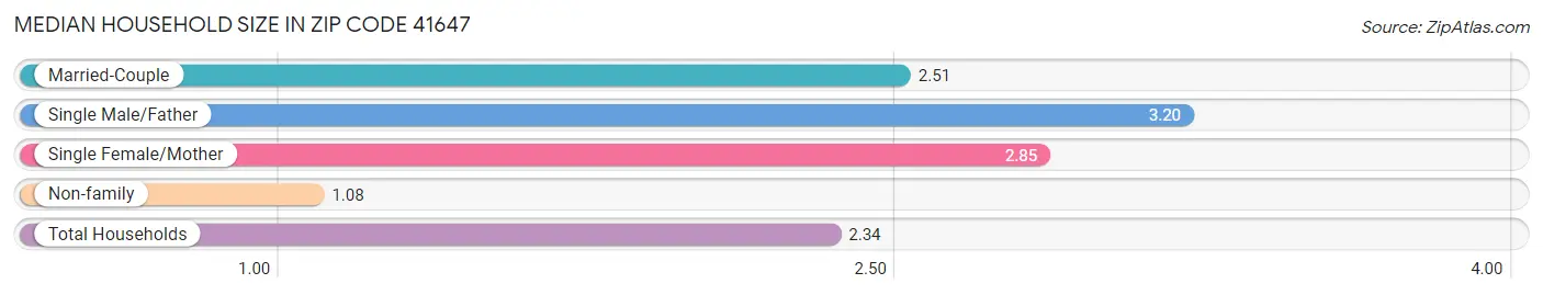 Median Household Size in Zip Code 41647