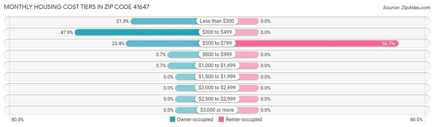 Monthly Housing Cost Tiers in Zip Code 41647