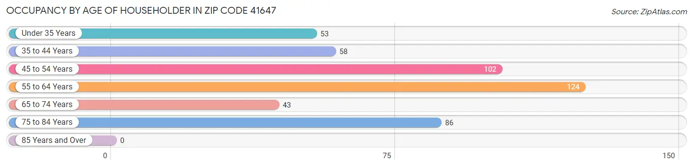 Occupancy by Age of Householder in Zip Code 41647