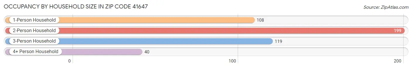 Occupancy by Household Size in Zip Code 41647