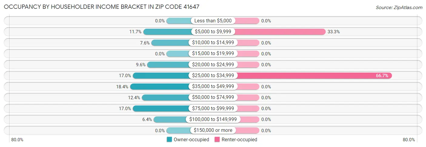 Occupancy by Householder Income Bracket in Zip Code 41647